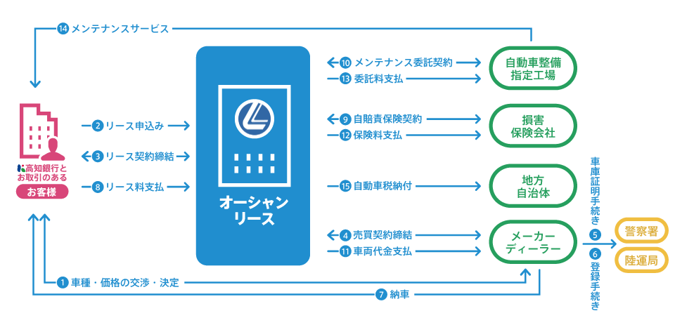 リースの仕組み