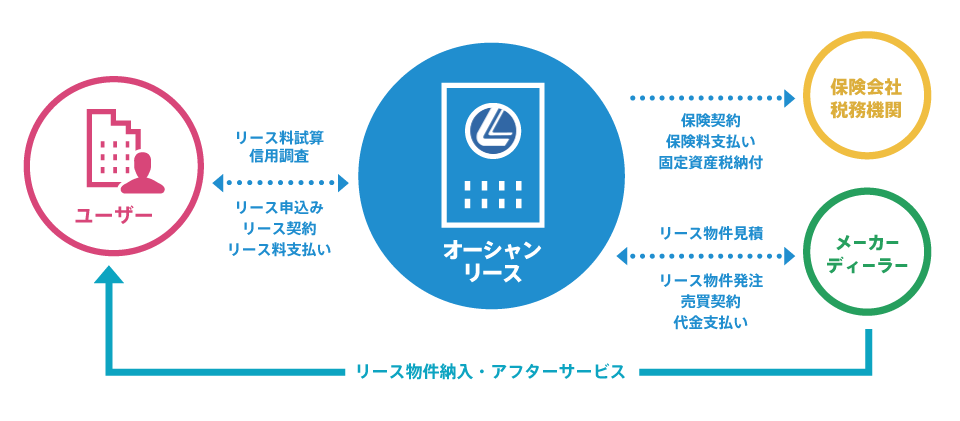 リースの仕組み